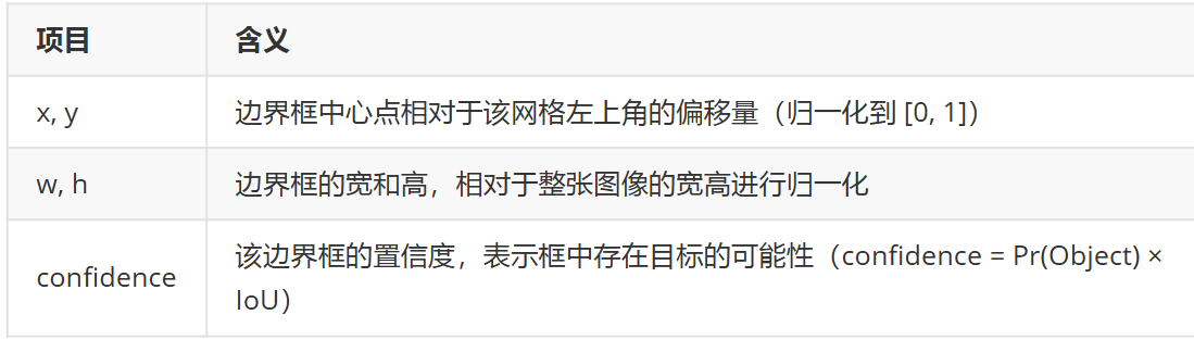 边界框输出