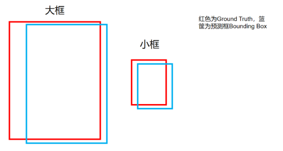 原始框误差