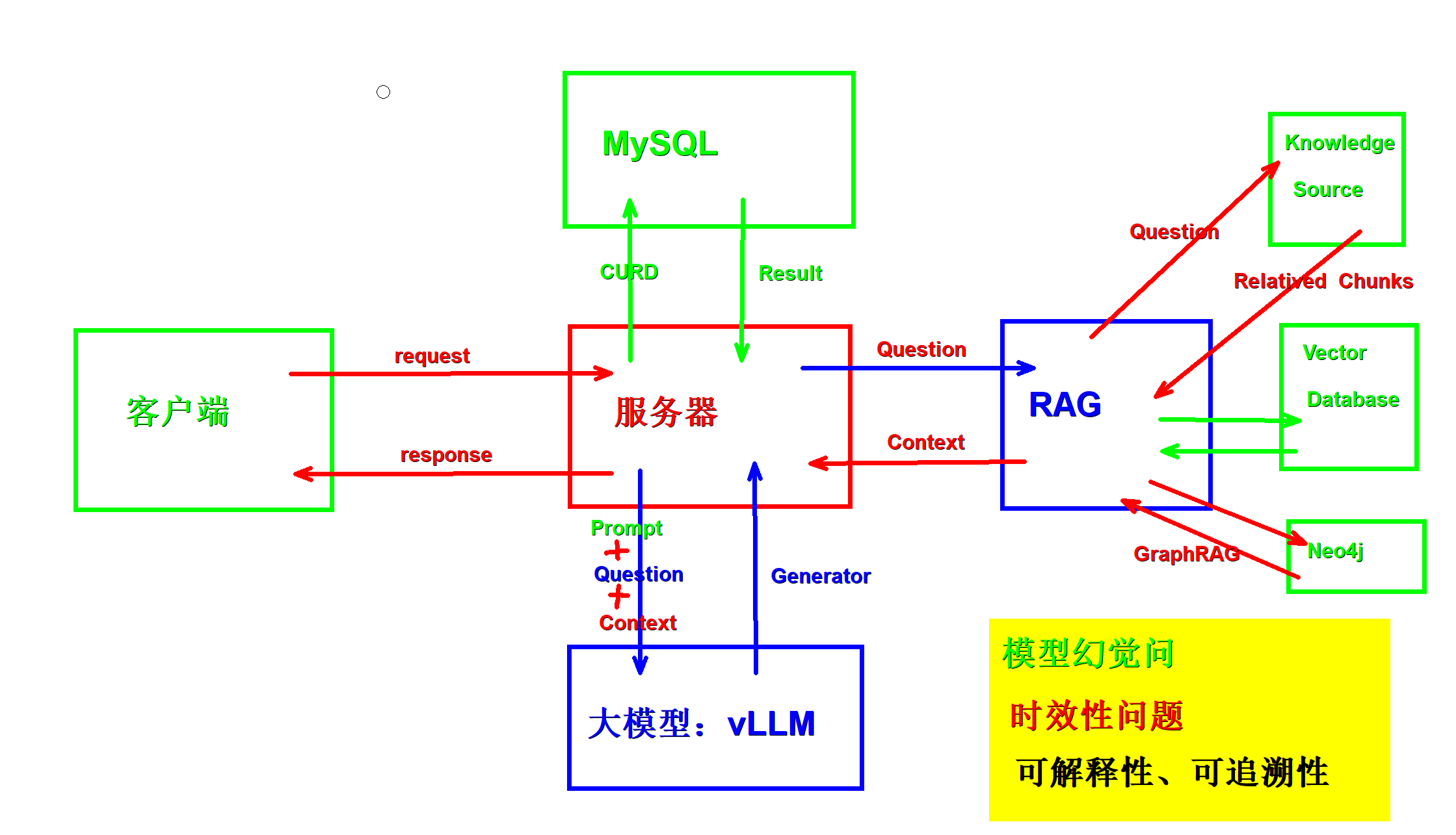 整体架构