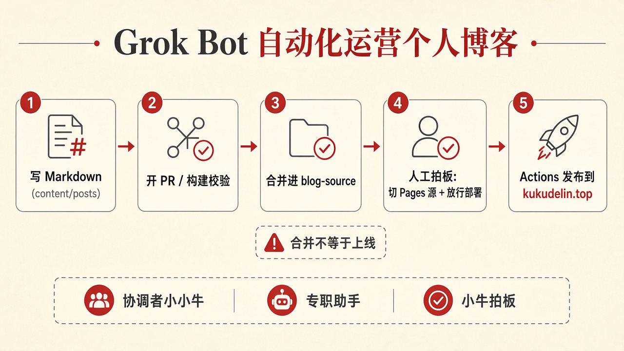 Grok Bot 自动化运营个人博客工作流